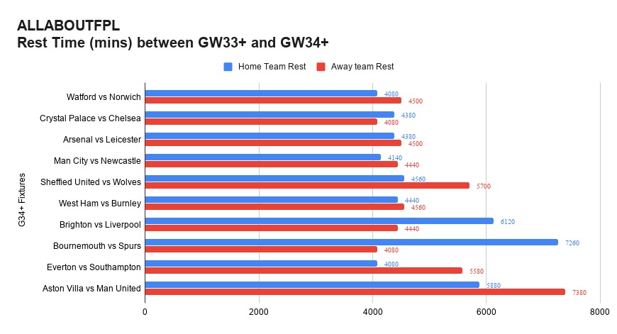 Rest time for team between FPL GW33+ and GW34+