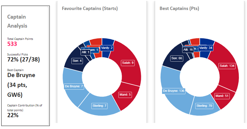 FPL 2019/20 Season bench analysis