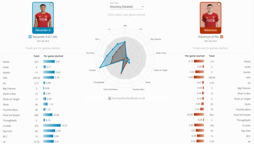 Trent Alexander Arnold vs Andy Robertson Comparison FPL