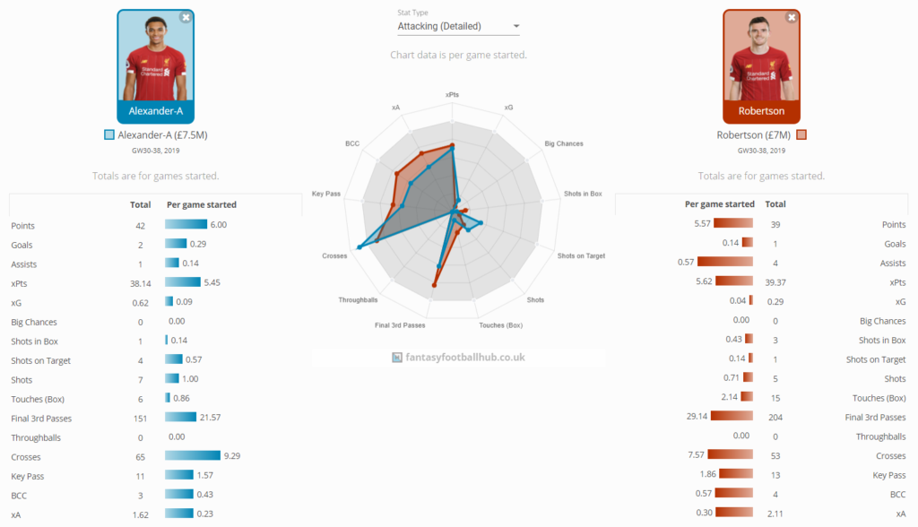 Trent Alexander Arnold vs Andy Robertson Comparison FPL