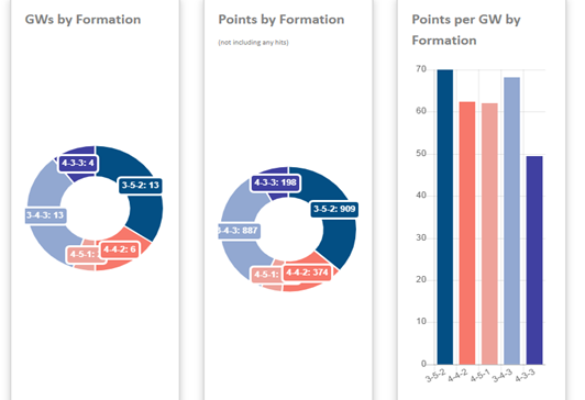 FPL 2019/20 Season Analysis