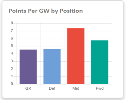 FPL 2019/20 Season points per position 