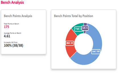 FPL 2019/20 Season Bench Analysis