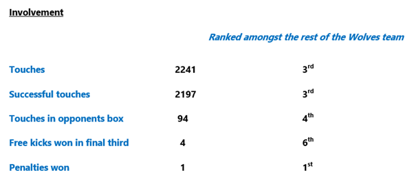 Matt Doherty Attacking involvement