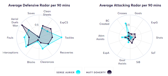 Aurier vs Doherty FPL Comparision