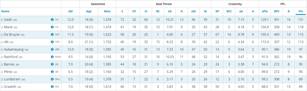 Dele Alli FPL stats