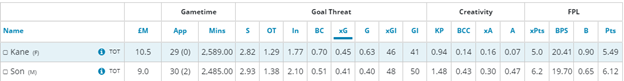 Kane vs Son FPL comparision