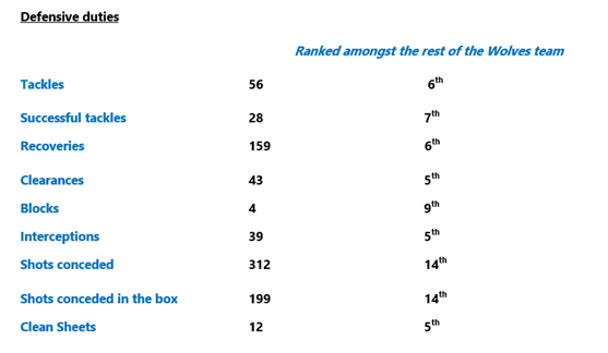 Matt Doherty Defensive stats
