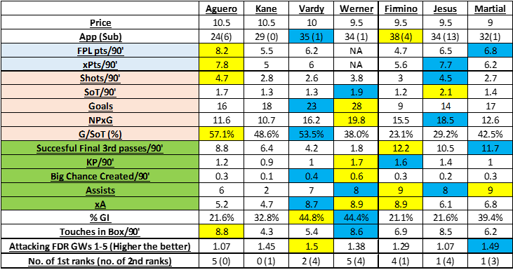 2020/21 Premium FPL Forwards comparison