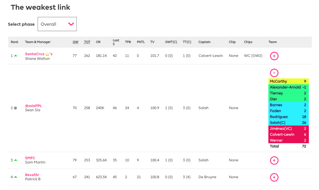 League Overview on FPL Tools Chrome