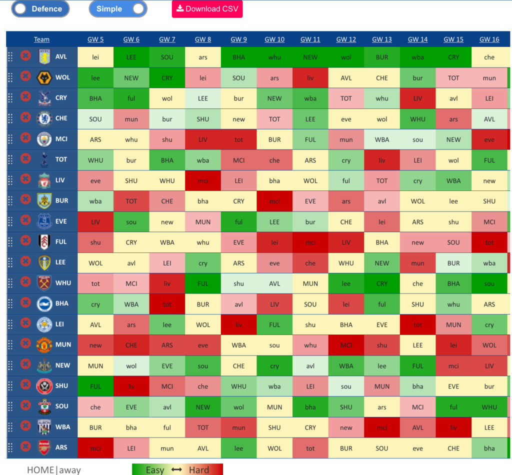Fixture Difficulty on Premier Fantasy Tools