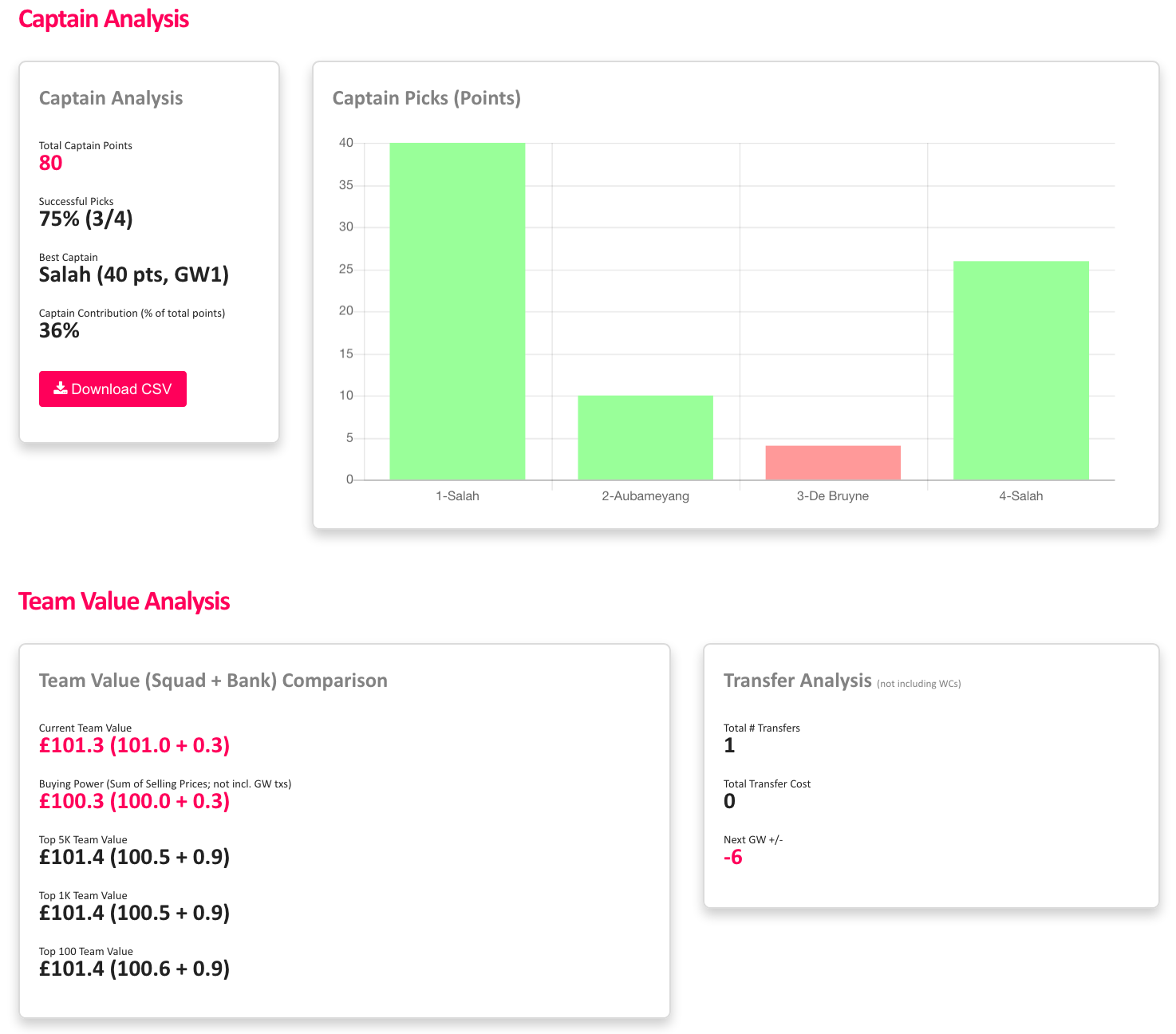 Captaincy, Team Value and Transfer Analysis on Premier Fantasy Tools