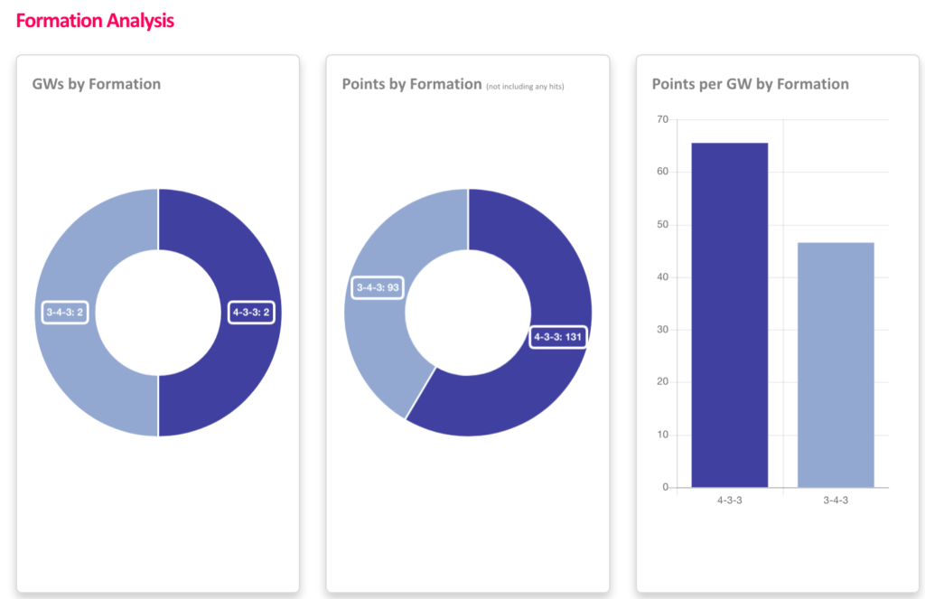 Formation Analysis on Premier Fantasy Tools