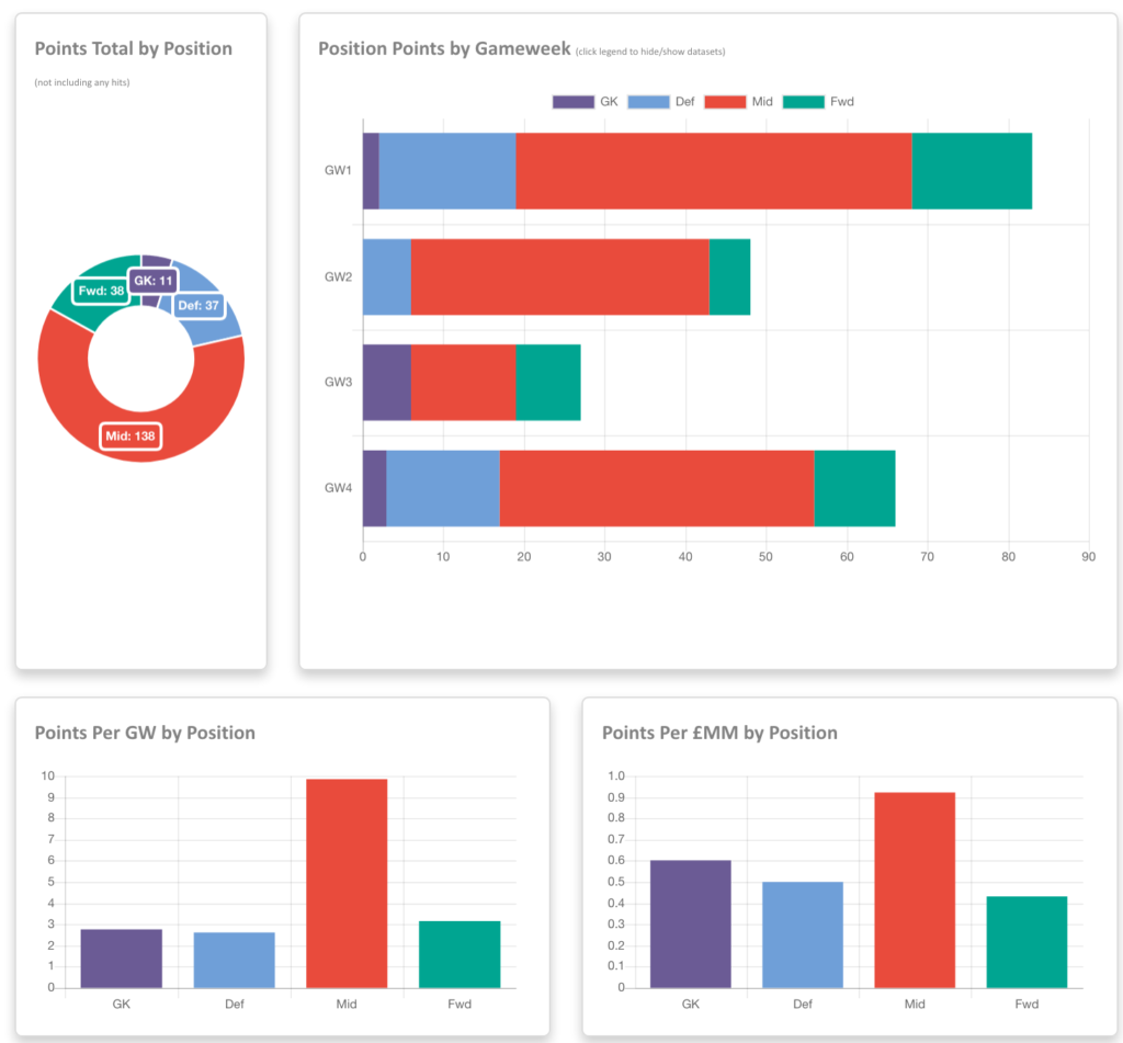 Captaincy, Team Value and Transfer Analysis on Premier Fantasy Tools