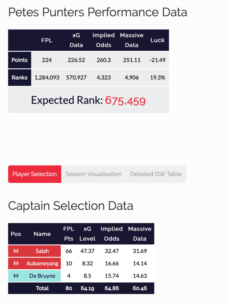 FPL Review: Captain points, implied odds and massive data