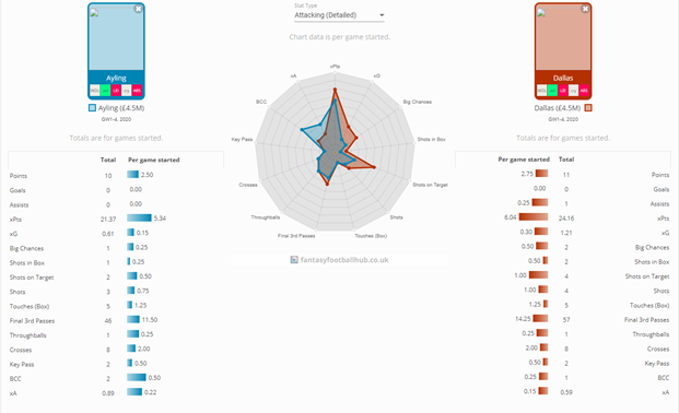 Ayling vs Dallas FPL Season stats Review