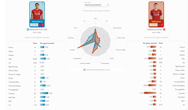 TAA vs Robbo FPL GWs 1-4 Comparison