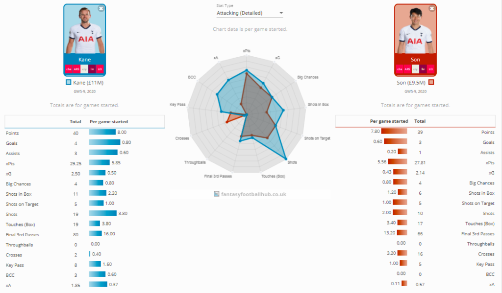 Kane vs Son over last five weeks ahead of FPL GW 10
