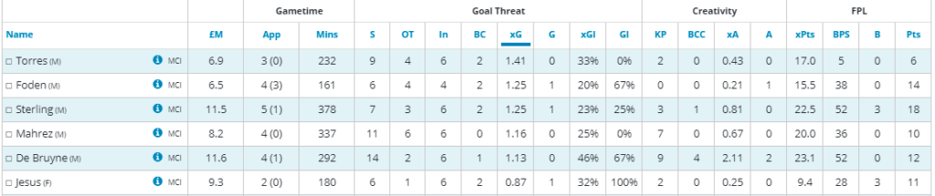 City attacking assets stats ahead of FPL GW 10