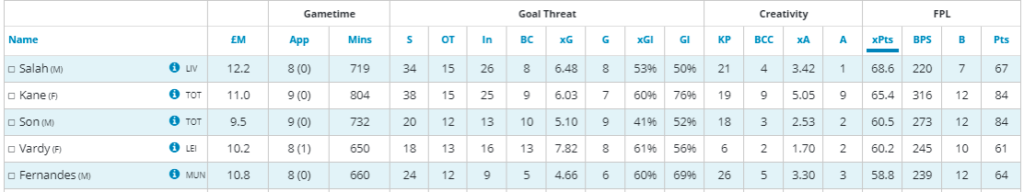Salah stats ahead of FPL GW 10
