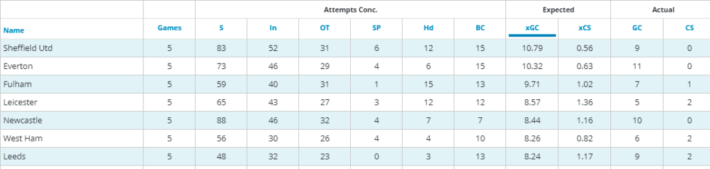 Leeds vs Everton FPL GW 10 