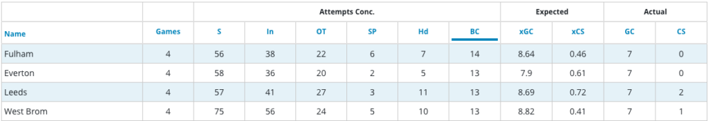FPL GW12 Preview defensive stats 