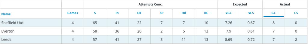 FPL GW12 Preview defensive stats