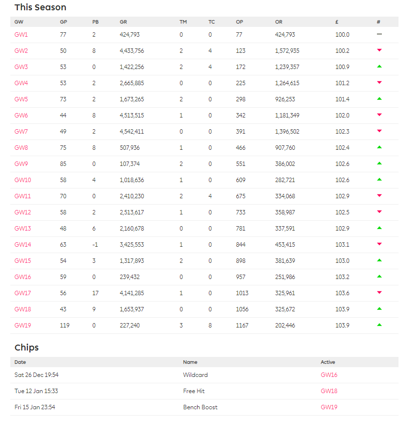 Season Review so far