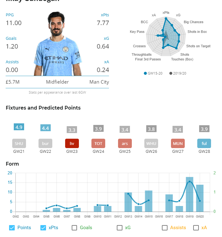 Gundogan stats ahead of FPL GW 21