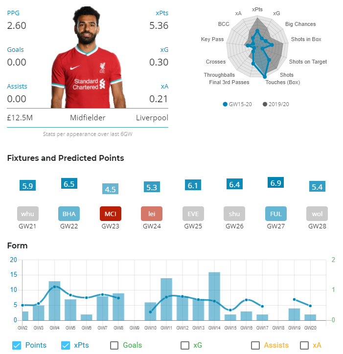 Mo Salah Stats ahead of FPL GW 21
