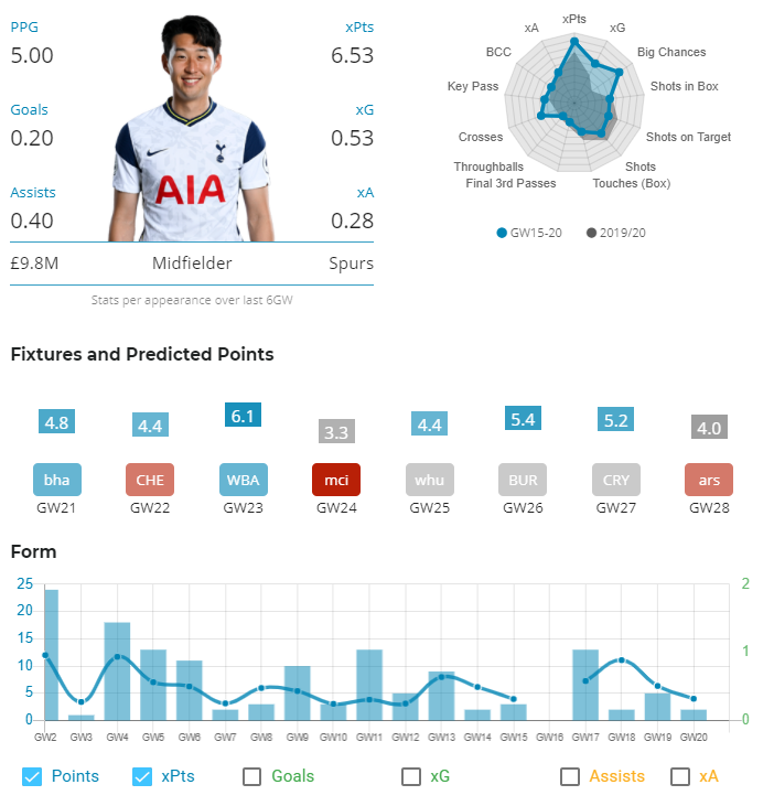 Son stats ahead of FPL GW 21