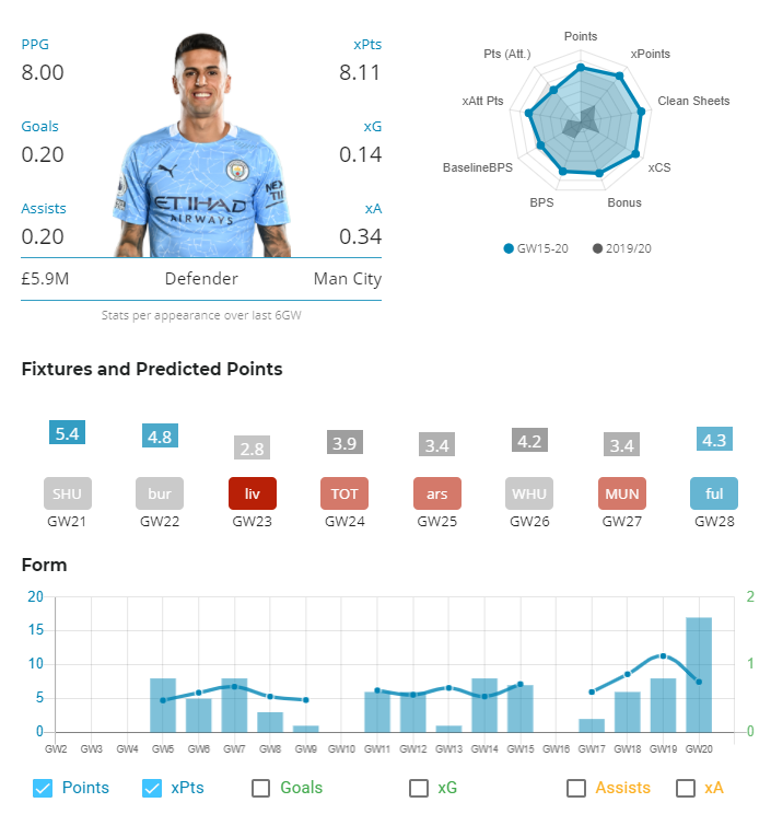 Cancelo Stats ahead of FPL GW 21