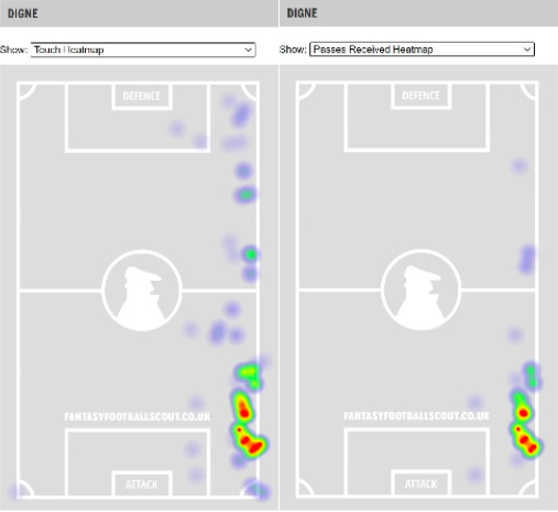 GW21 Matchups Lucas Digne vs Newcastle