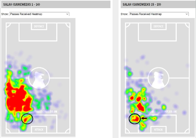 FPL GW20 Matchups ~ Mo Salah passes created heatmap