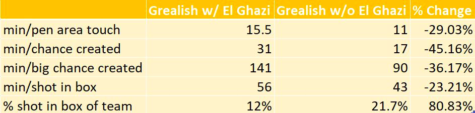 Jack Grealish with and without El Ghazi