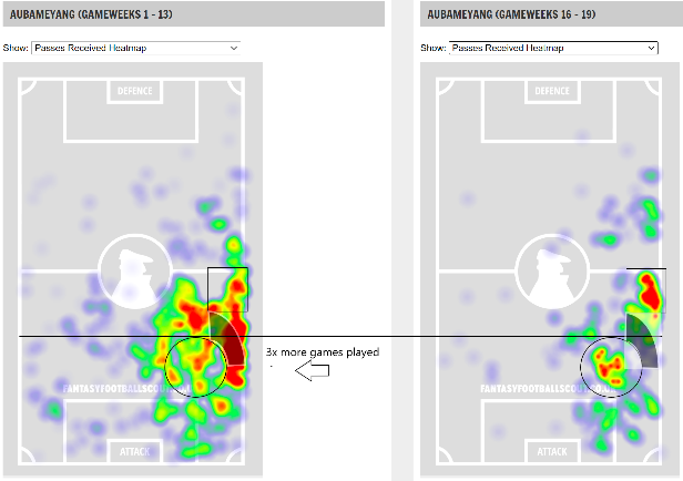 FPL GW20 Matchups ~ Aubameyang FPL Heatmap comparison 