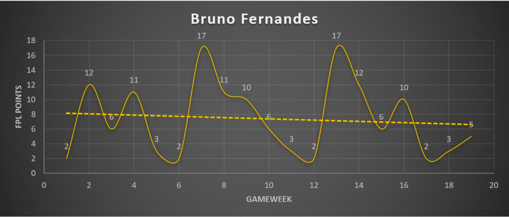 FPL GW20 Matchups Bruno Fernandes numbers