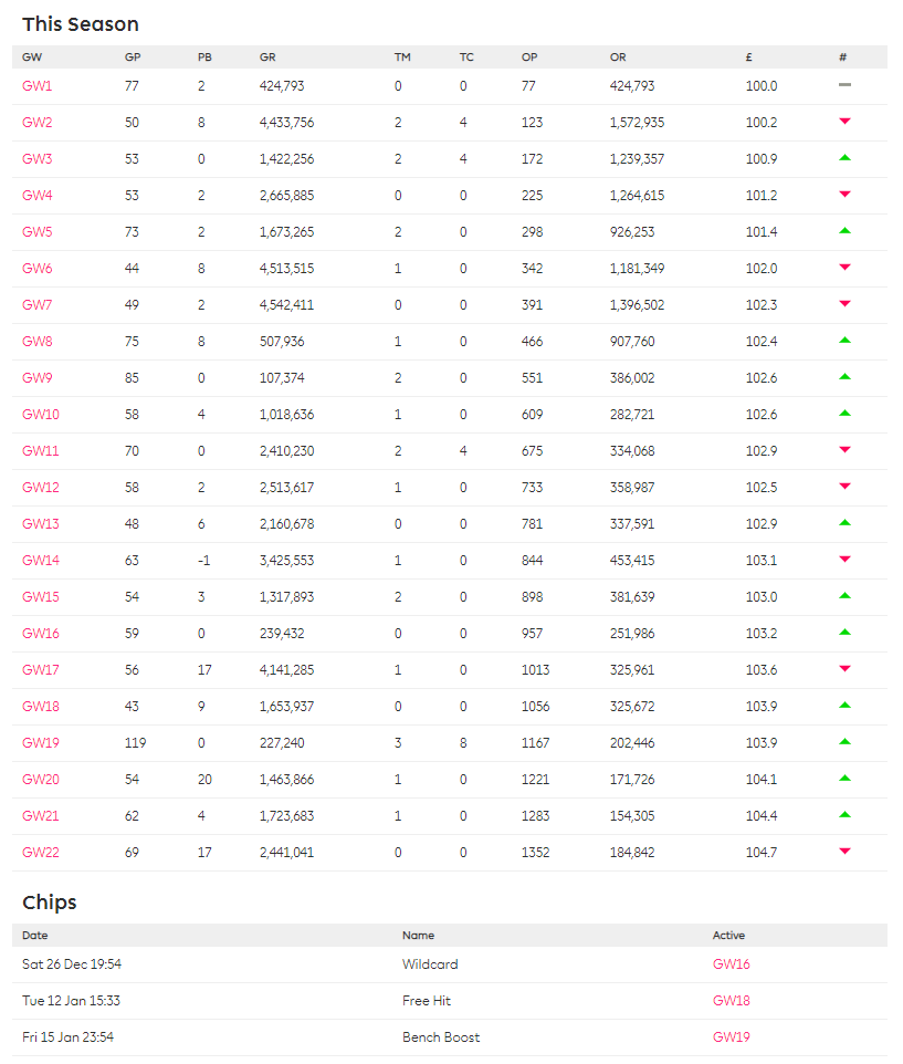 Current Rank ahead of FPL GW23 