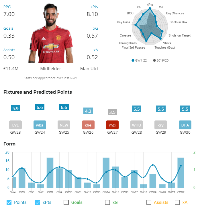 Bruno Fernandes FPL GW 23 Captain Pick