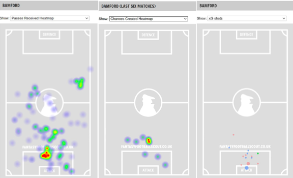 FPL GW23 Matchups Bamford