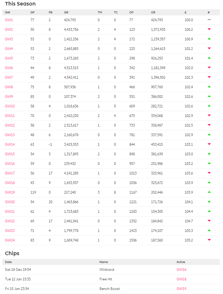 Current Rank ahead of FPL DGW 25
