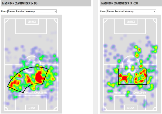 Maddison GW1-14 vs Maddison GW15-24