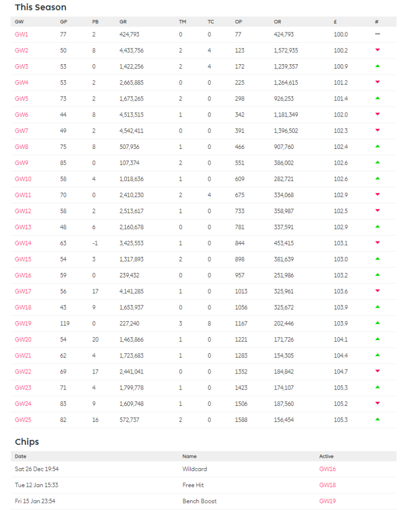 Current Rank ahead of FPL DGW 26