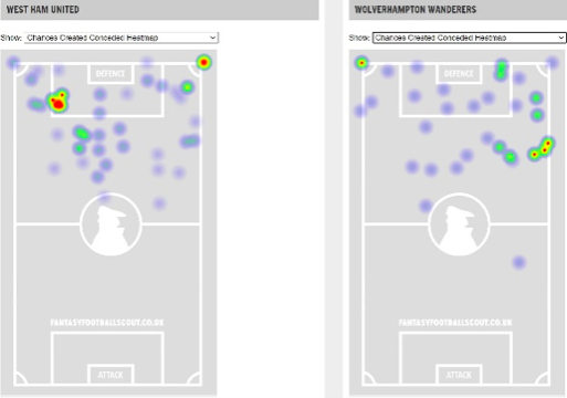 West Ham and Wolves chances created map FPL DGW26
