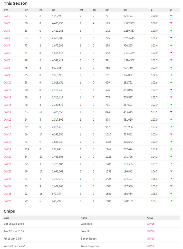 Current Rank ahead of FPL DGW 27
