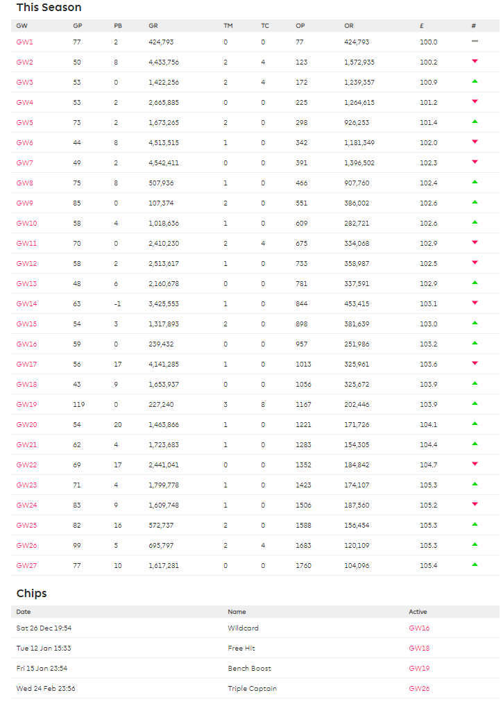 Current Rank ahead of FPL GW 28
