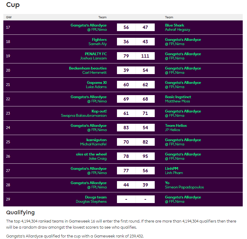 FPL GW29 - Cup results this season