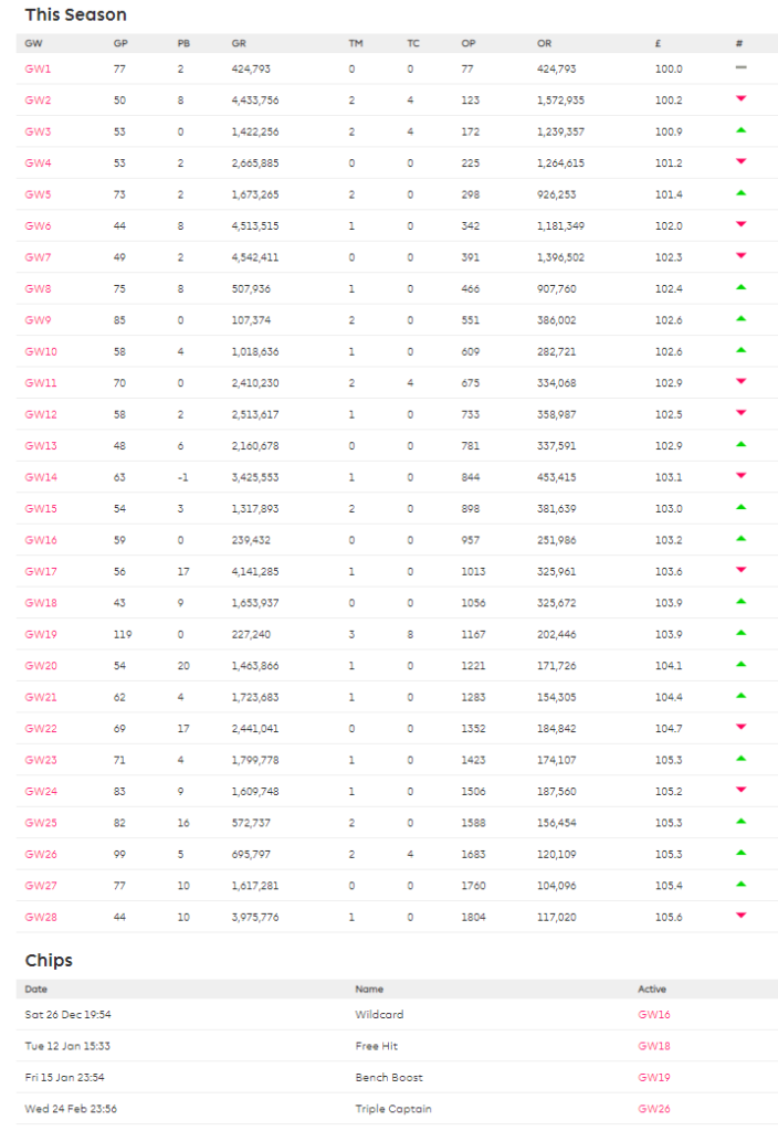 Current Rank ahead of FPL GW 29