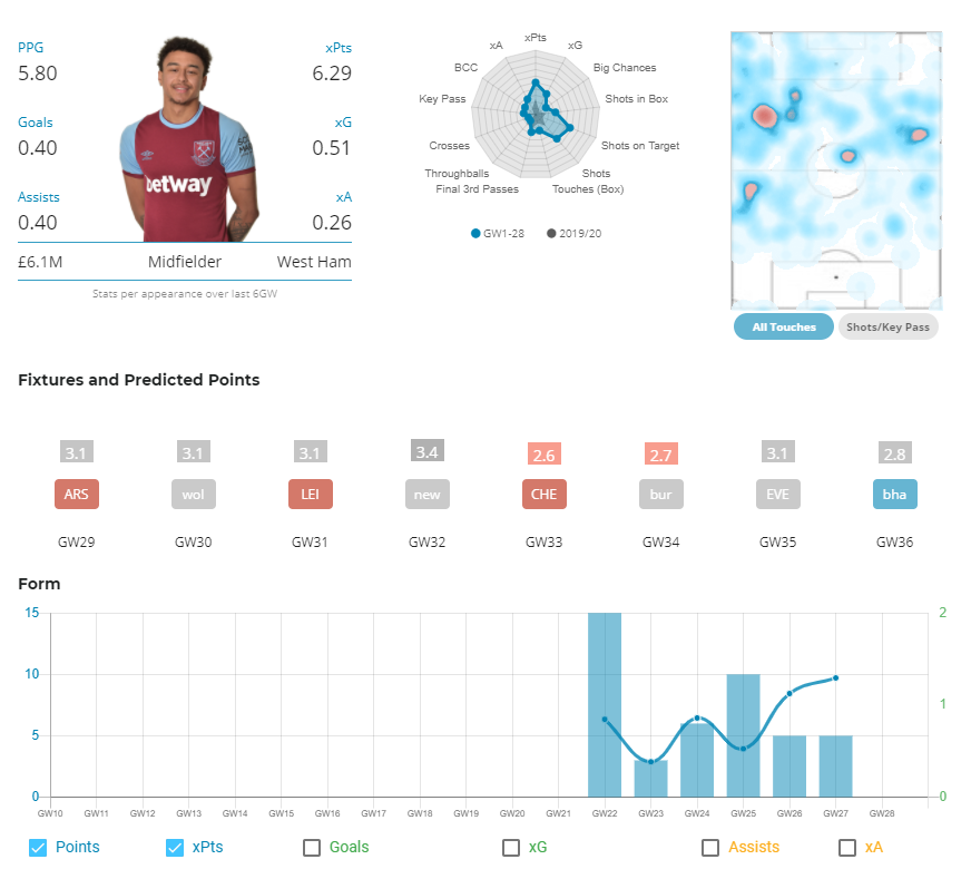 GW29 Lingard Opta Stats