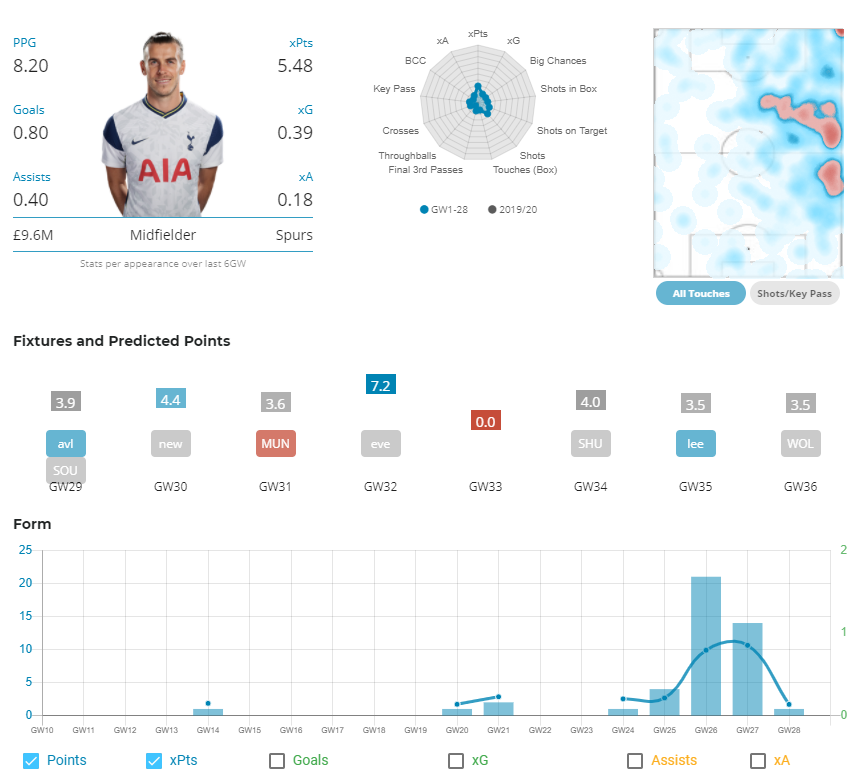 GW29 Bale Opta Stats